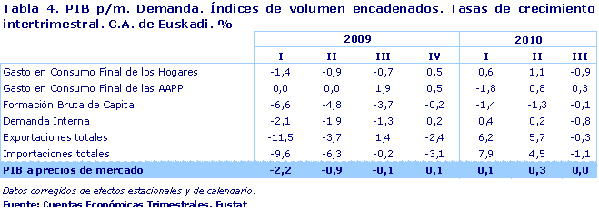 PIB p/m. Demanda. Índices de volumen encadenados. Tasas de crecimiento intertrimestral. C.A. de Euskadi. %
