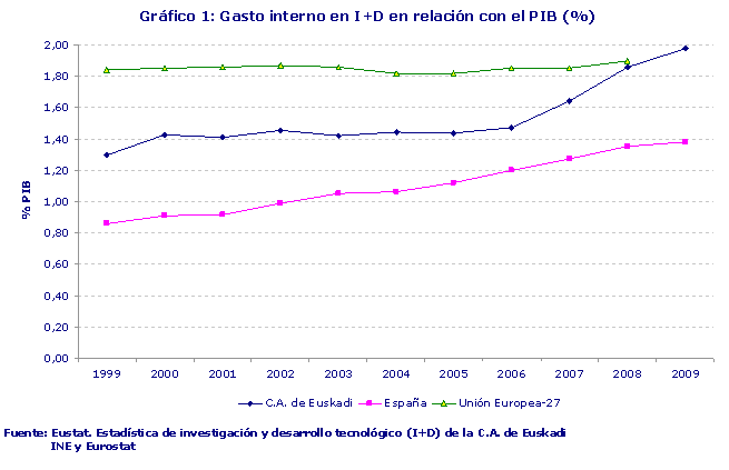 Gasto interno en I+D en relación con el PIB (%)
