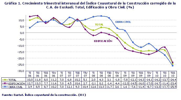 Crecimiento trimestral interanual del Índice Coyuntural de la Construcción corregido de la C.A. de Euskadi. Total, Edificación y Obra Civil. (%)