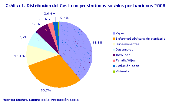 Distribución del Gasto en prestaciones sociales por funciones 2008