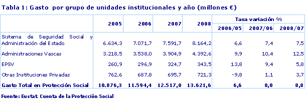 Gasto  por grupo de unidades institucionales y año (millones €)