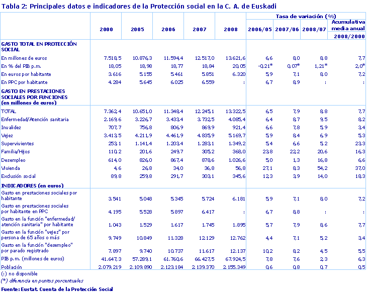 Principales datos e indicadores de la Protección social en la C. A. de Euskadi