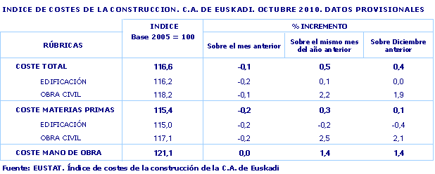 INDICE DE COSTES DE LA CONSTRUCCION. C.A. DE EUSKADI. OCTUBRE 2010. DATOS PROVISIONALES