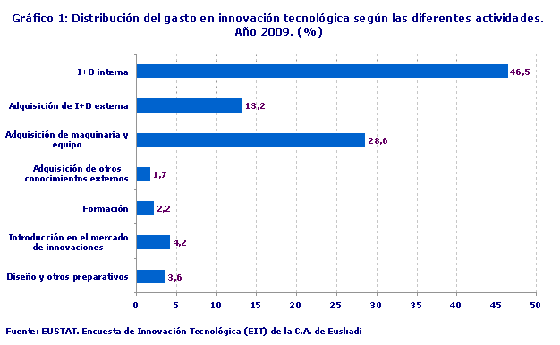 Distribución del gasto en innovación tecnológica según las diferentes actividades. Año 2009. (%)