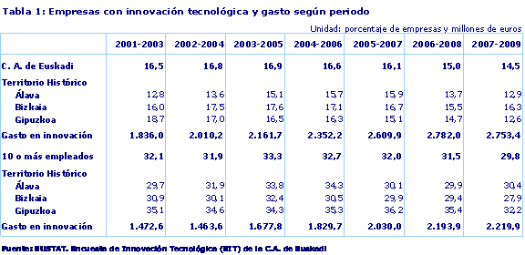 Empresas con innovación tecnológica y gasto según periodo