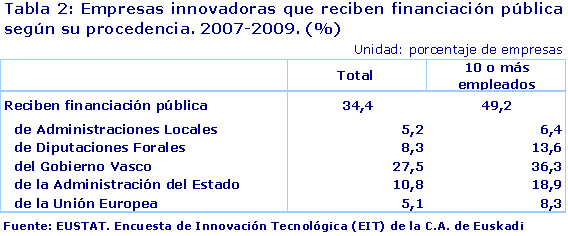 Empresas innovadoras que reciben financiación pública según su procedencia. 2007-2009. (%)