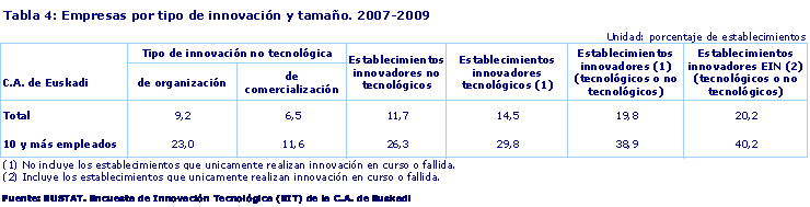Empresas por tipo de innovación y tamaño. 2007-2009