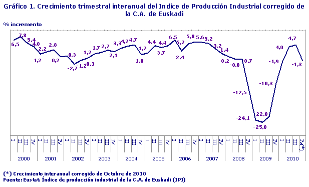 Crecimiento trimestral interanual del Indice de Producción Industrial corregido de la C.A. de Euskadi