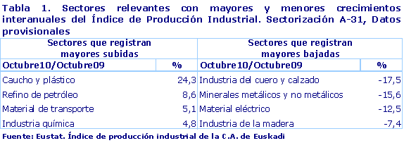 Sectores relevantes con mayores y menores crecimientos interanuales del Índice de Producción Industrial. Sectorización A-31, Datos provisionales