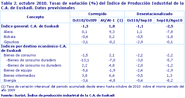 octubre 2010. Tasas de variación (%) del Índice de Producción Industrial de la C.A. de Euskadi. Datos provisionales