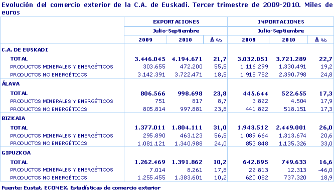 Evolución del comercio exterior de la C.A. de Euskadi. Tercer trimestre de 2009-2010. Miles de euros