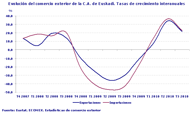 Evolución del comercio exterior de la C.A. de Euskadi. Tasas de crecimiento interanuales