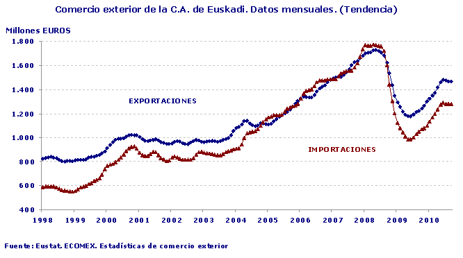 Comercio exterior de la C.A. de Euskadi. Datos mensuales. (Tendencia)