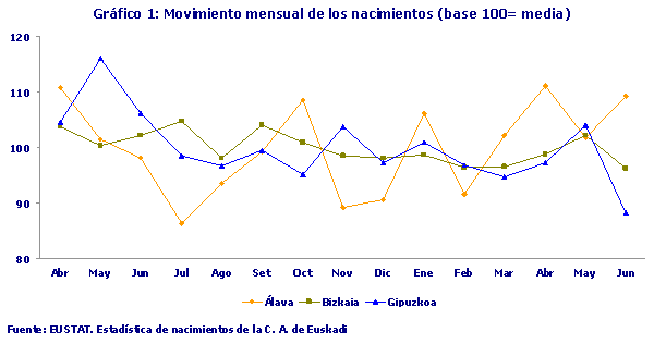 Movimiento mensual de los nacimientos (base 100= media)