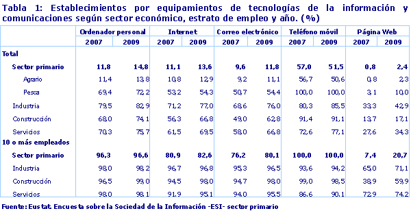 Establecimientos por equipamientos de tecnologías de la información y comunicaciones según sector económico, estrato de empleo y año. (%)