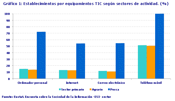 Establecimientos por equipamientos TIC según sectores de actividad. (%)