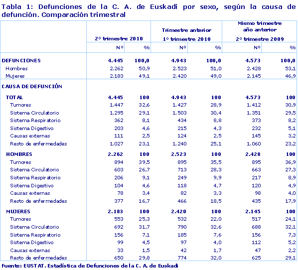 Defunciones de la C. A. de Euskadi por sexo, según la causa de defunción. Comparación trimestral