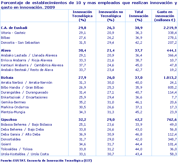 Porcentaje de establecimientos de 10 y mas empleados que realizan innovación y gasto en innovación. 2009