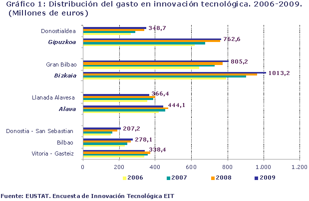 Gráfico 1: Distribución del gasto en innovación tecnológica. 2006-2009. (Millones de euros)