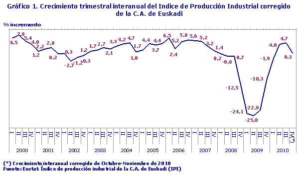 Crecimiento trimestral interanual del Indice de Producción Industrial corregido de la C.A. de Euskadi
