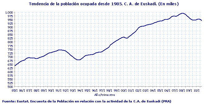 Tendencia de la población ocupada desde 1985. C. A. de Euskadi. (En miles)