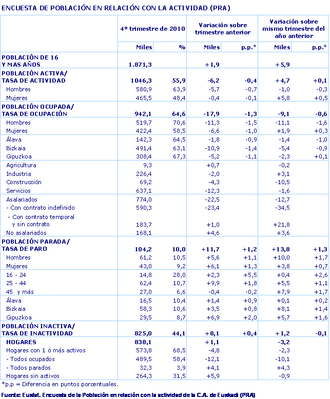 ENCUESTA DE POBLACIÓN EN RELACIÓN CON LA ACTIVIDAD (PRA)