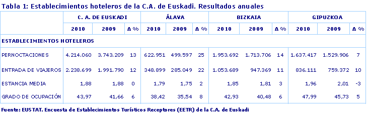 Establecimientos hoteleros de la C.A. de Euskadi. Resultados anuales