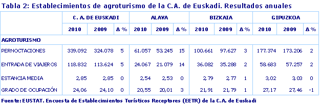 Establecimientos de agroturismo de la C.A. de Euskadi. Resultados anuales