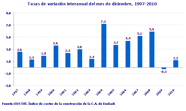 Tasas de variación interanual del mes de diciembre, 1997-2010