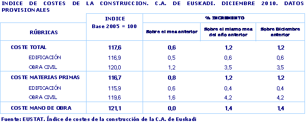INDICE DE COSTES DE LA CONSTRUCCION. C.A. DE EUSKADI. DICIEMBRE 2010. DATOS PROVISIONALES