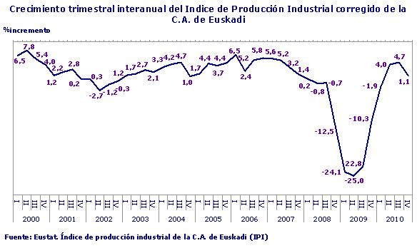 Crecimiento trimestral interanual del Indice de Producción Industrial corregido de la C.A. de Euskadi