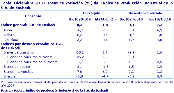 Diciembre 2010. Tasas de variación (%) del Índice de Producción Industrial de la C.A. de Euskadi.