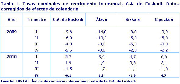Tasas nominales de crecimiento interanual. C.A. de Euskadi. Datos corregidos de efectos de calendario