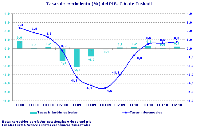 Tasas de crecimiento (%) del PIB. C.A. de Euskadi