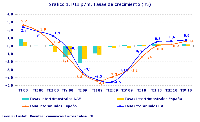 Grafico 1. PIB p/m. Tasas de crecimiento (%)