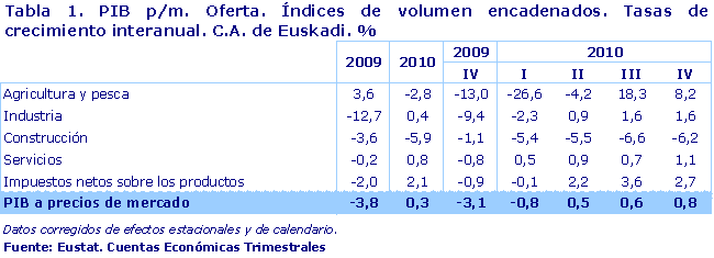 PIB p/m. Oferta. Índices de volumen encadenados. Tasas de crecimiento interanual. C.A. de Euskadi. %