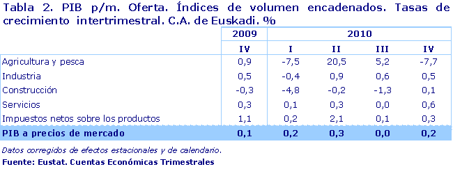 PIB p/m. Oferta. Índices de volumen encadenados. Tasas de crecimiento  intertrimestral. C.A. de Euskadi. %