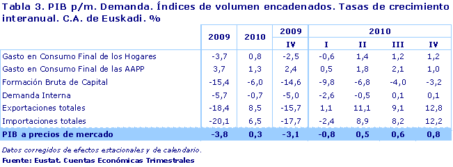 PIB p/m. Demanda. Índices de volumen encadenados. Tasas de crecimiento interanual. C.A. de Euskadi. %