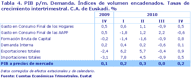 PIB p/m. Demanda. Índices de volumen encadenados. Tasas de crecimiento intertrimestral. C.A. de Euskadi. %
