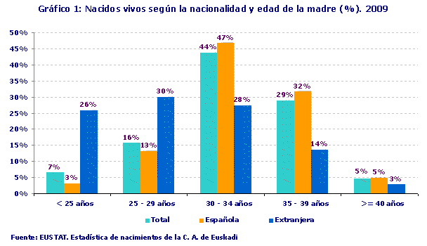 Nacidos vivos según la nacionalidad y edad de la madre (%). 2009