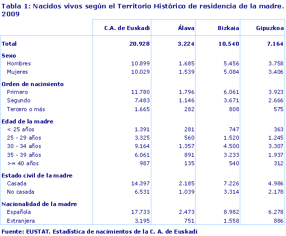 Nacidos vivos según el Territorio Histórico de residencia de la madre. 2009
