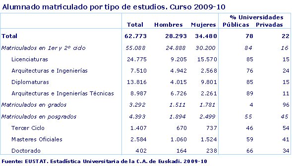Alumnado matriculado por tipo de estudios. Curso 2009-10
