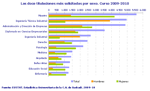 Las doce titulaciones más solicitadas por sexo. Curso 2009-2010