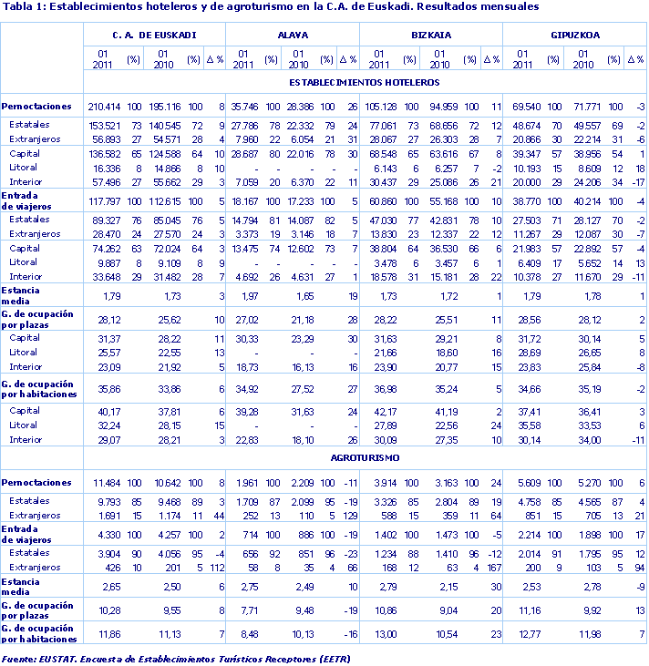 Establecimientos hoteleros y de agroturismo en la C.A. de Euskadi. Resultados mensuales