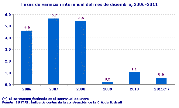 Tasas de variación interanual del mes de diciembre, 2006-2011