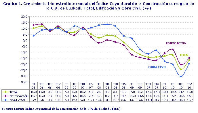 Crecimiento trimestral interanual del Índice Coyuntural de la Construcción corregido de la C.A. de Euskadi. Total, Edificación y Obra Civil. (%)