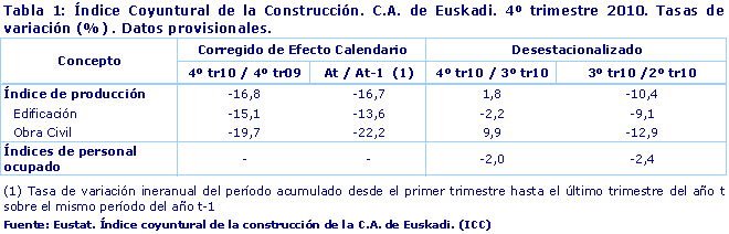 Índice Coyuntural de la Construcción. C.A. de Euskadi. 4º trimestre 2010. Tasas de variación (%) . Datos provisionales.