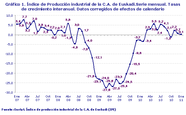 Gráfico 1. Índice de Producción industrial de la C.A. de Euskadi.Serie mensual. Tasas de crecimiento interanual. Datos corregidos de efectos de calendario