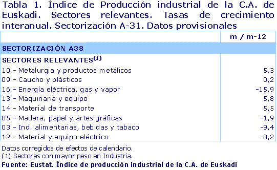 Índice de Producción industrial de la C.A. de Euskadi. Sectores relevantes. Tasas de crecimiento interanual. Sectorización A-31. Datos provisionales