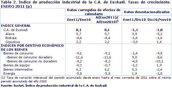 Índice de producción industrial de la C.A. de Euskadi. Tasas de crecimiento. ENERO 2011 (p)